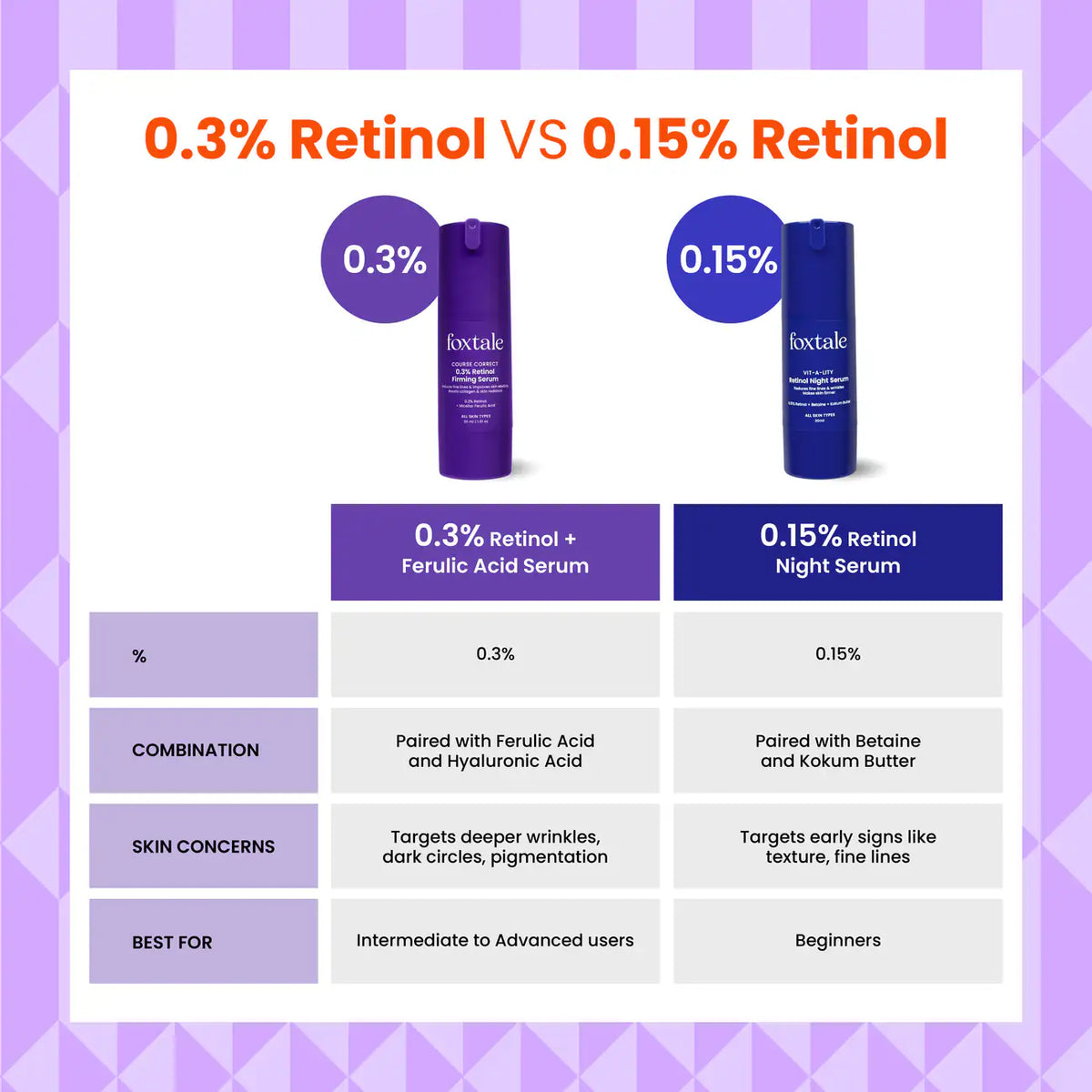 Foxtale 0.3% Retinol + Ferulic Acid Serum