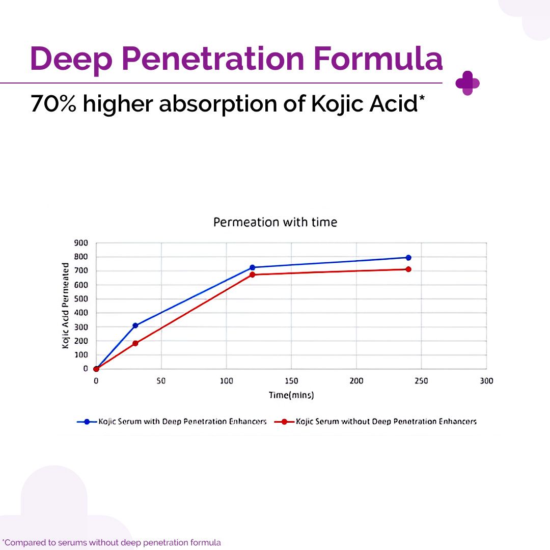 Derma Co 2% Kojic Acid Face Serum