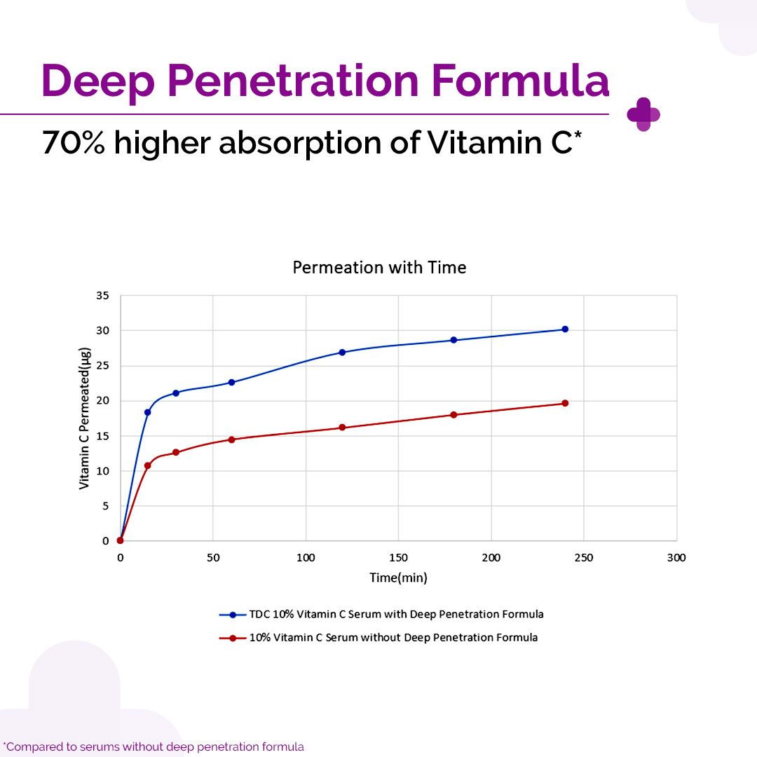Derma Co 10% Vitamin C Face Serum with 5% Niacinamide & Hyaluronic Acid