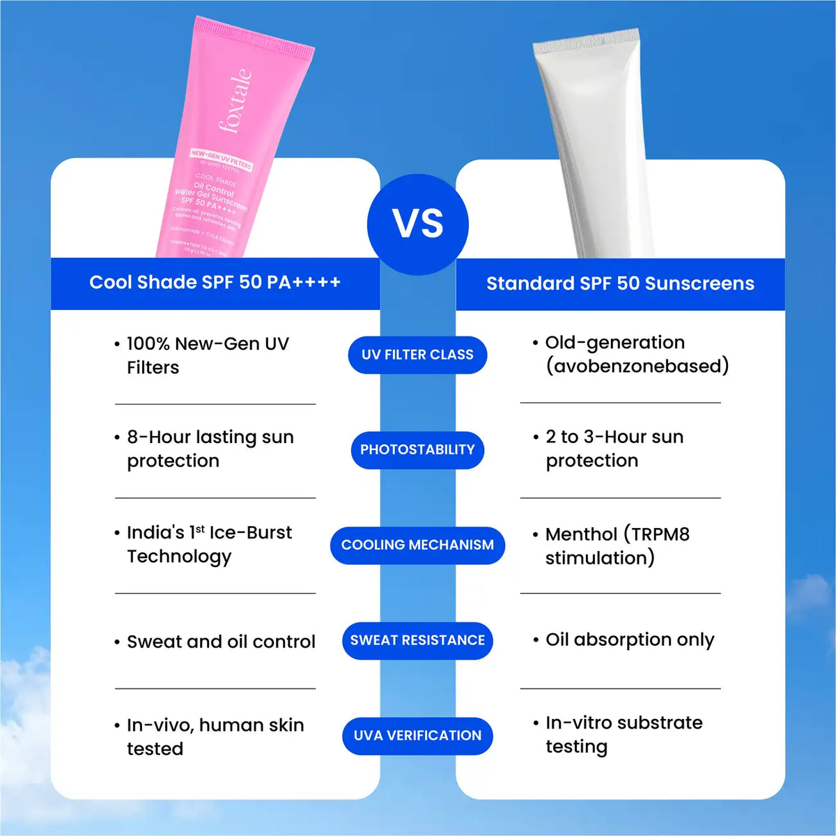 Foxtale Oil & Acne Control Face Wash + Aqua-Gel Matte Sunscreen SPF 50 (combo)