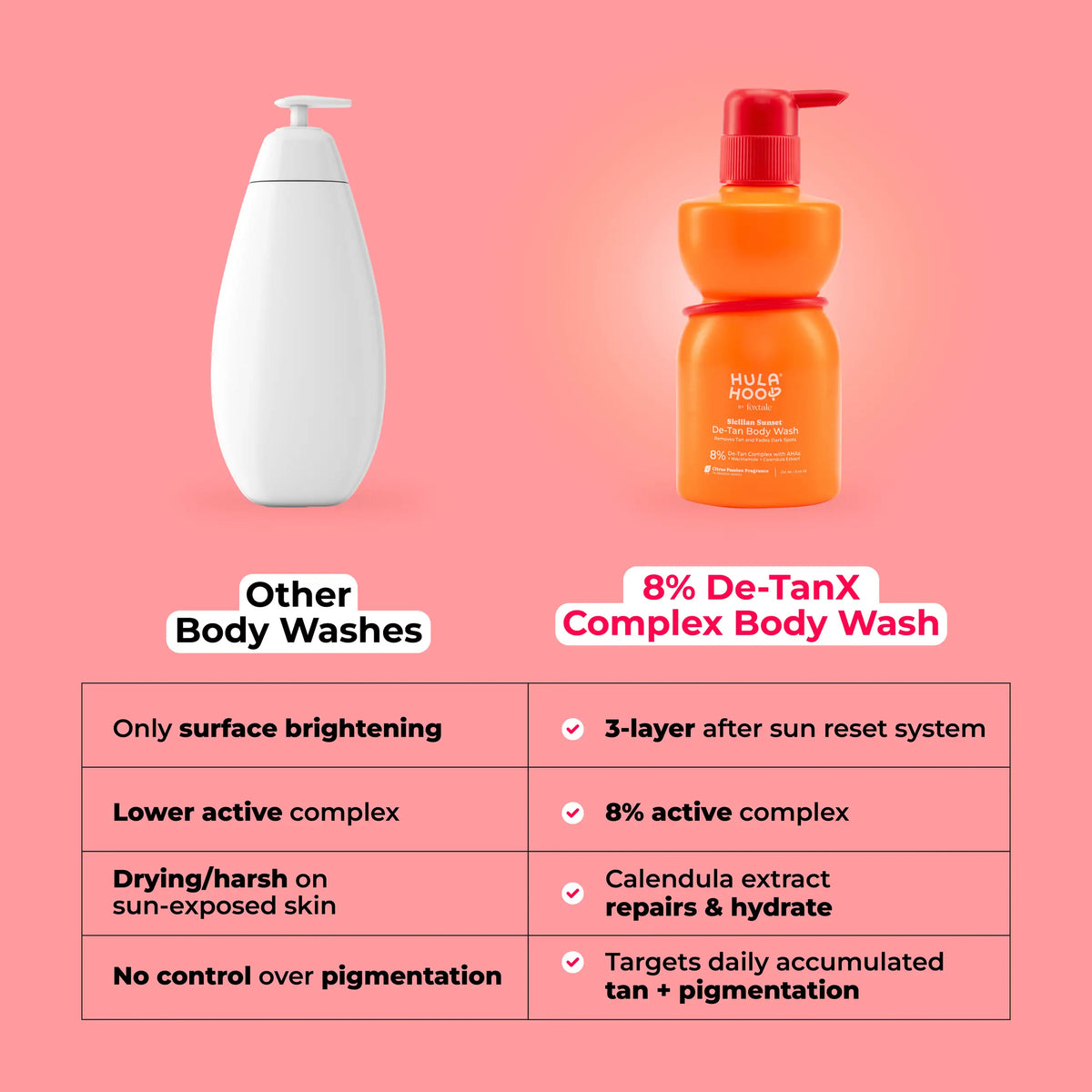 Foxtale Hula Hoop Foaming De-Tan Body Scrub - 75g + Hula Hoop 8% De-Tan Body Wash Combo