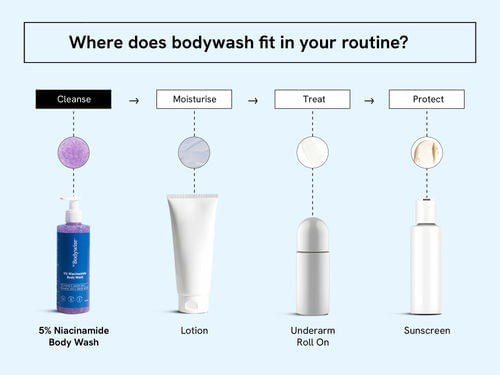 Be Bodywise 5% Niacinamide Body Wash - 700 ml
