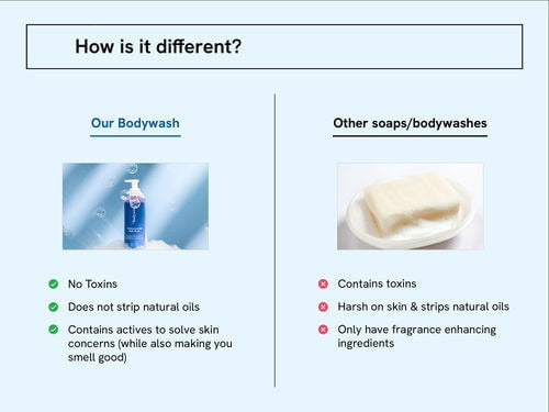 Be Bodywise 5% Niacinamide Body Wash - 700 ml